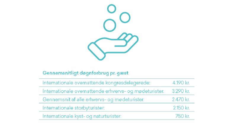 Døgnforbrug erhvervs- og mødeturisme