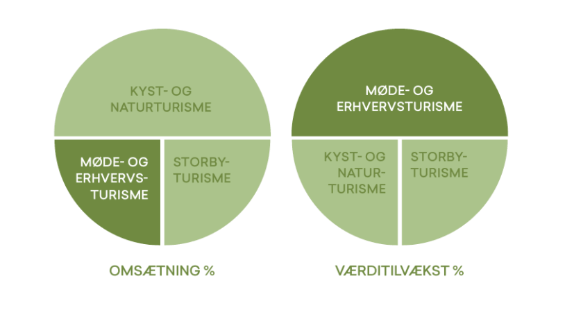 Erhvervs- og mødeturisme omsætning og værditilvækst