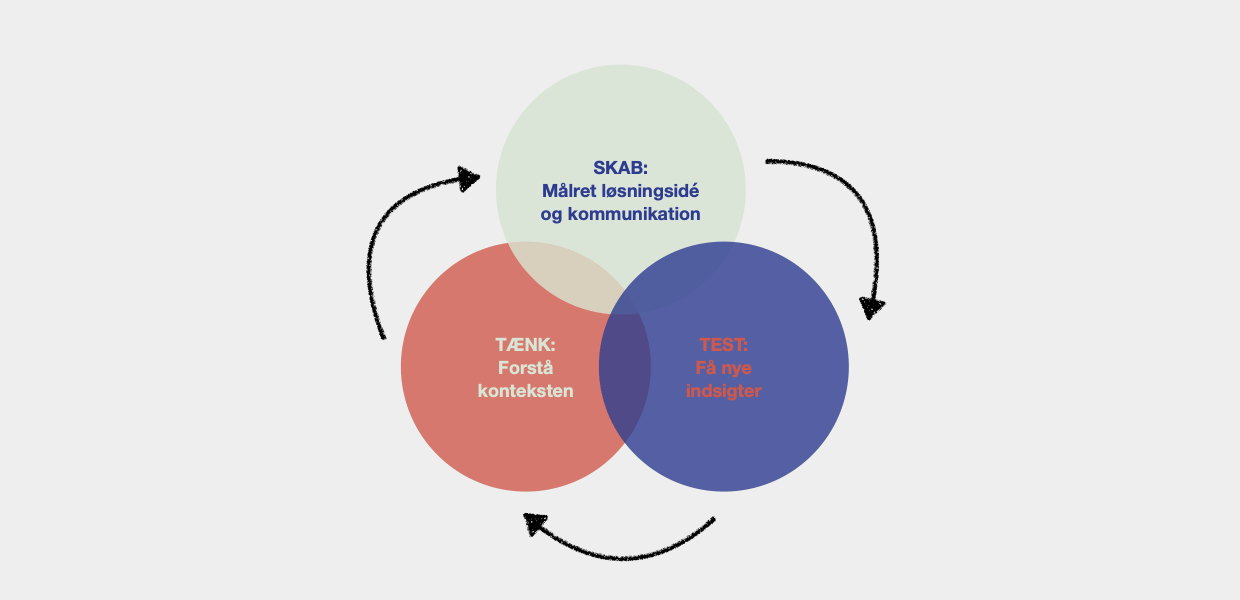 MOSAIK - den iterative udviklingsproces