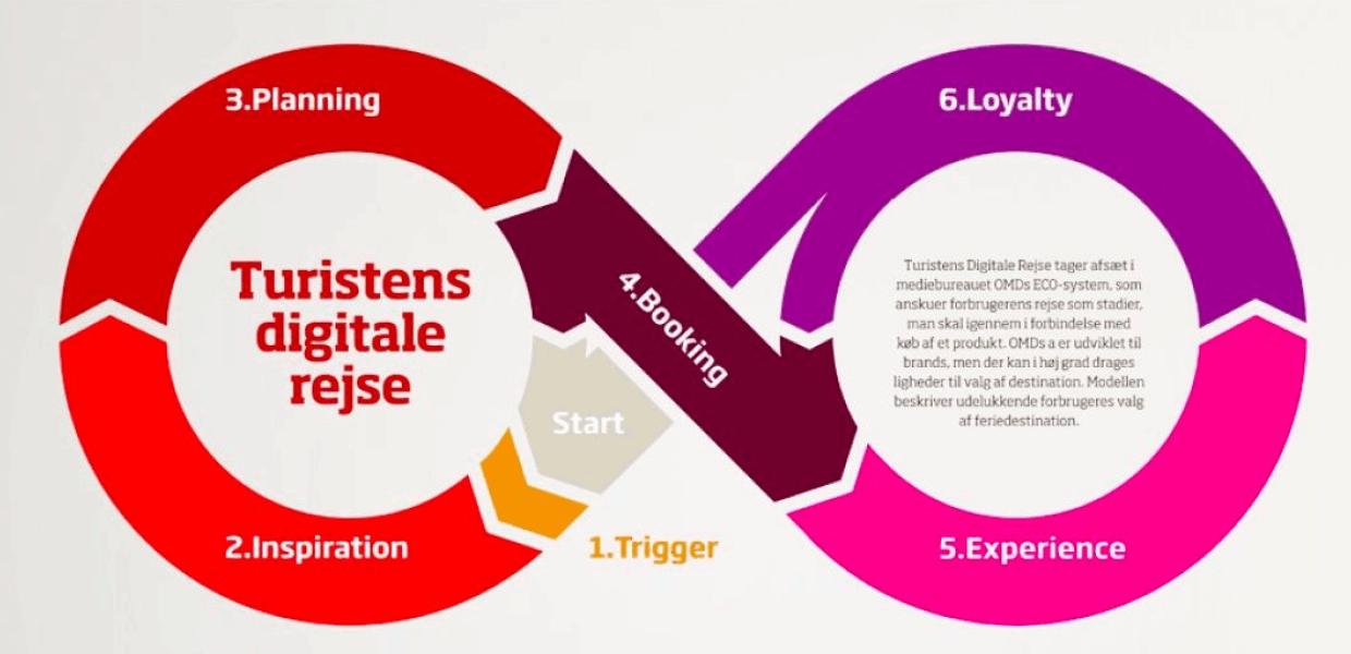 Turistens Digitale Rejse
